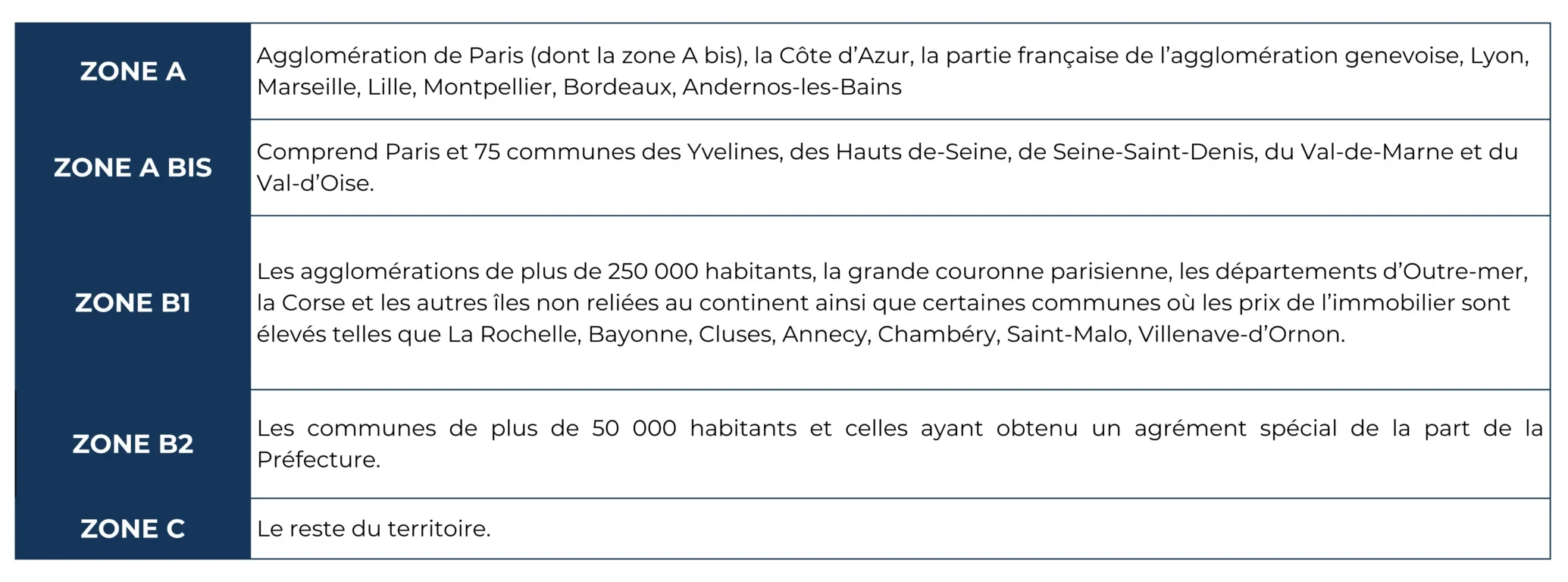 zones géographiques loi pinel 2024