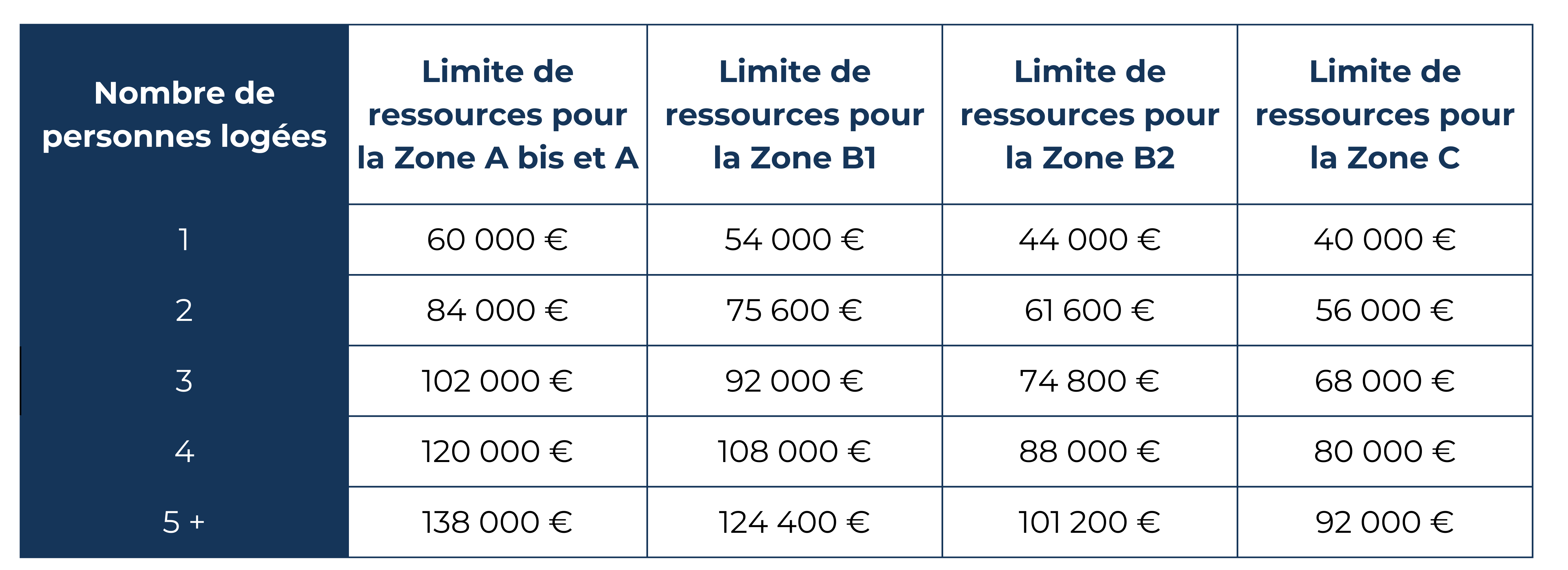 Prêt à taux zéro 2024
