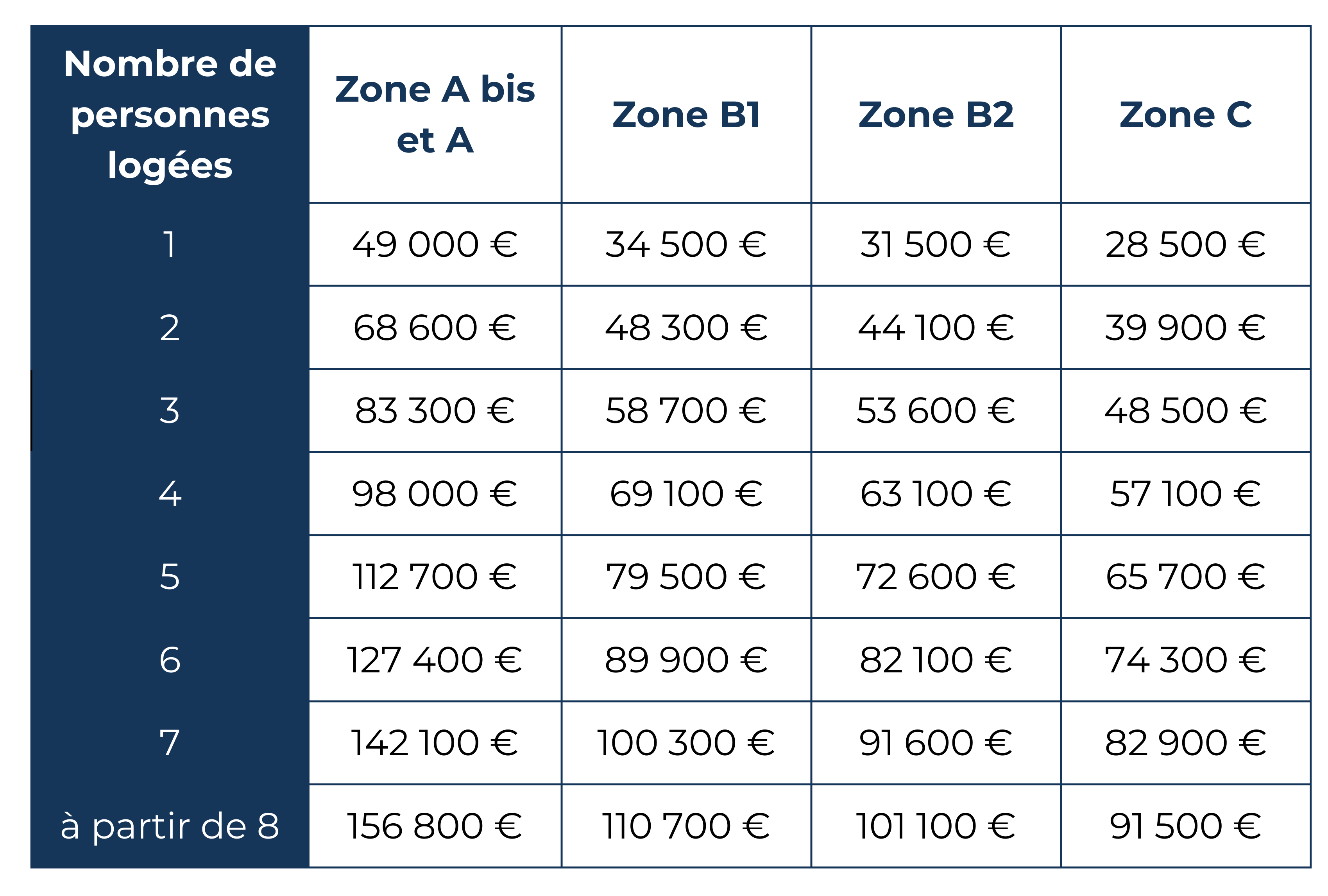 Prêt à taux zéro 2024